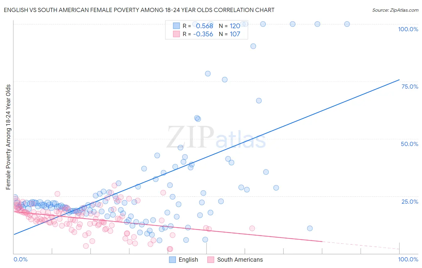 English vs South American Female Poverty Among 18-24 Year Olds