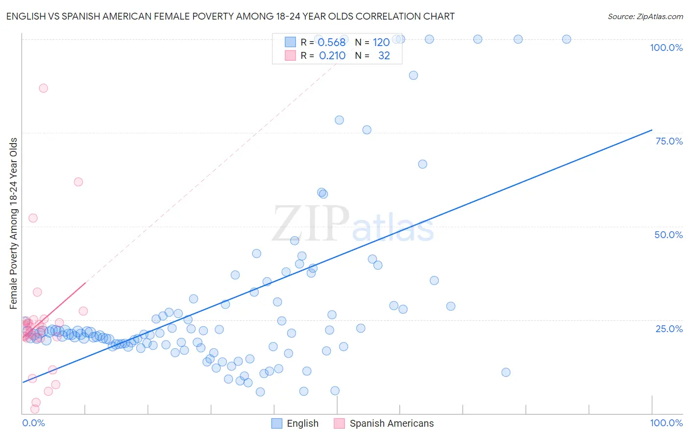 English vs Spanish American Female Poverty Among 18-24 Year Olds