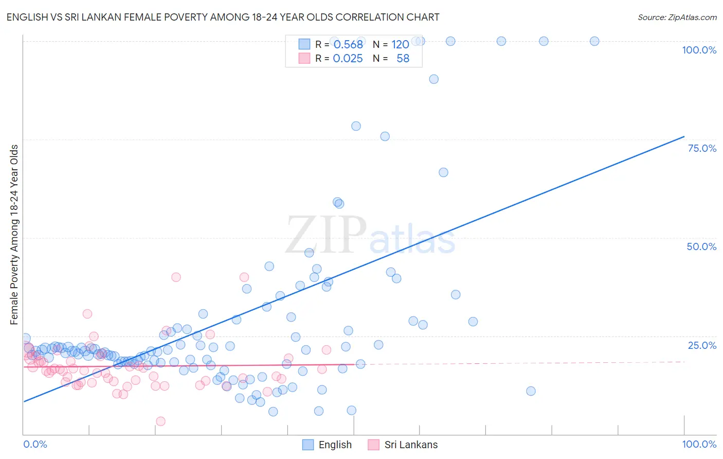 English vs Sri Lankan Female Poverty Among 18-24 Year Olds