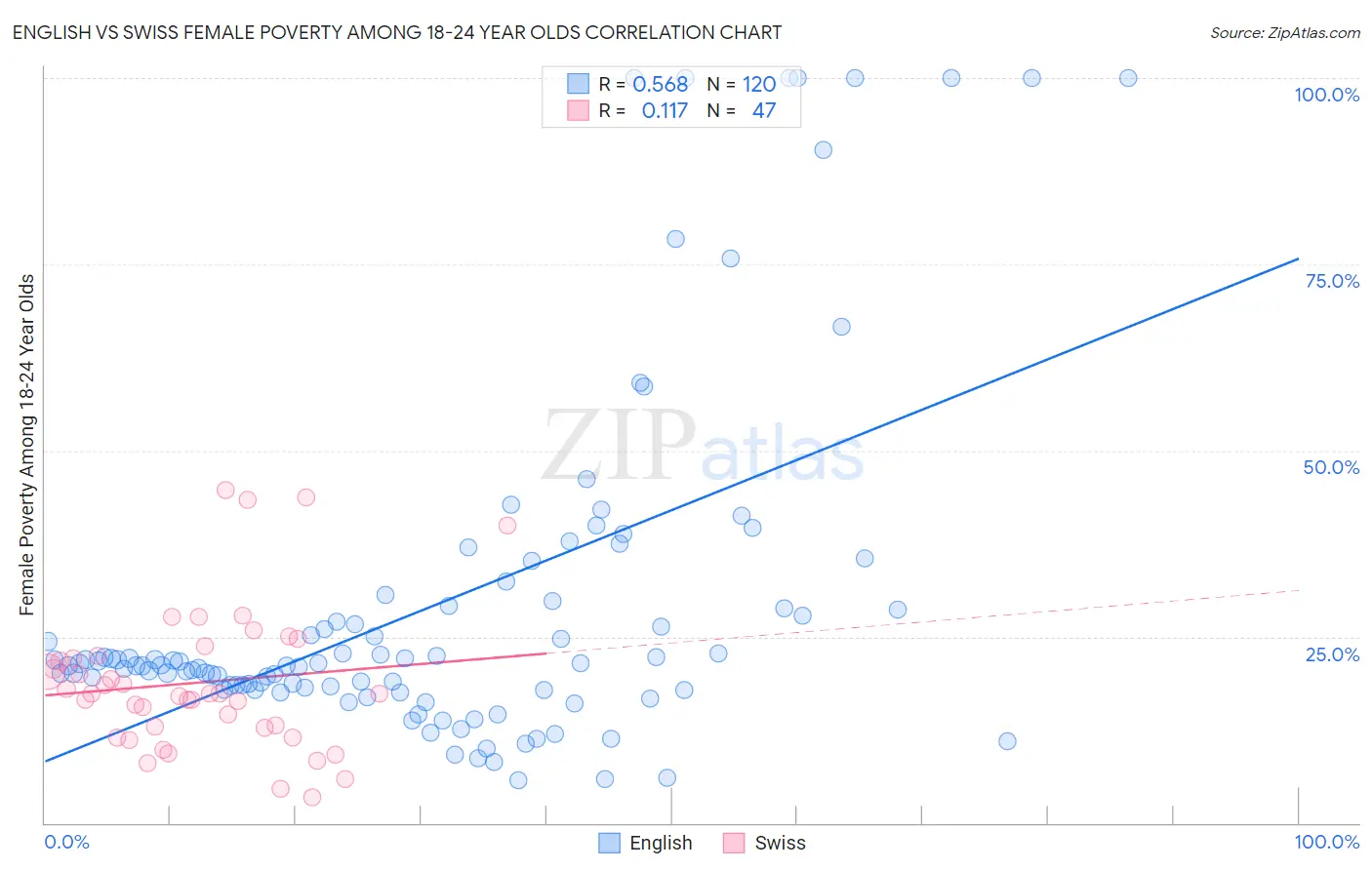 English vs Swiss Female Poverty Among 18-24 Year Olds