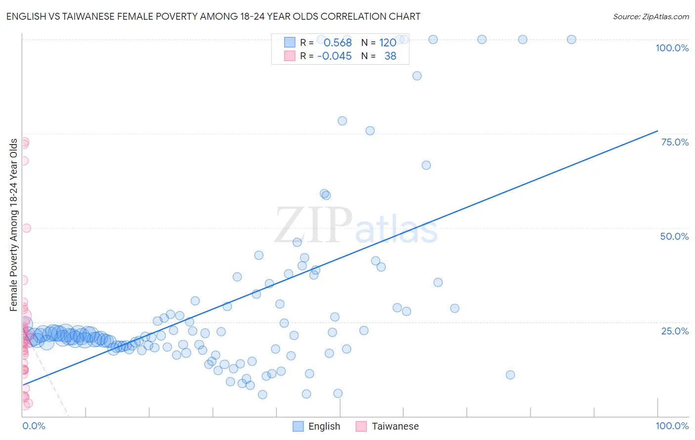 English vs Taiwanese Female Poverty Among 18-24 Year Olds