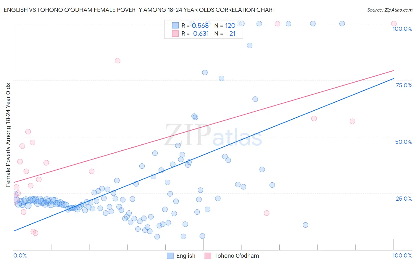 English vs Tohono O'odham Female Poverty Among 18-24 Year Olds