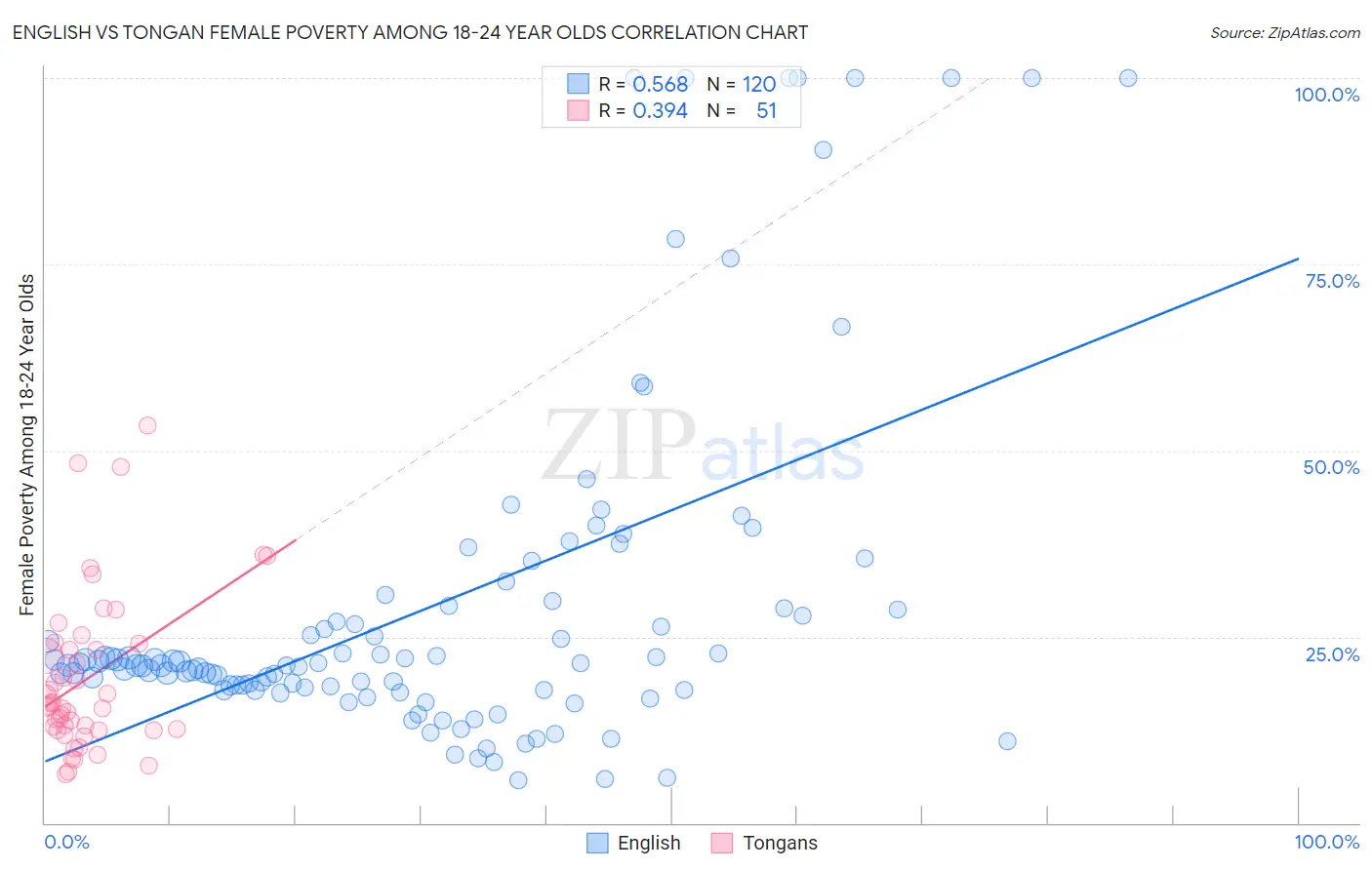 English vs Tongan Female Poverty Among 18-24 Year Olds