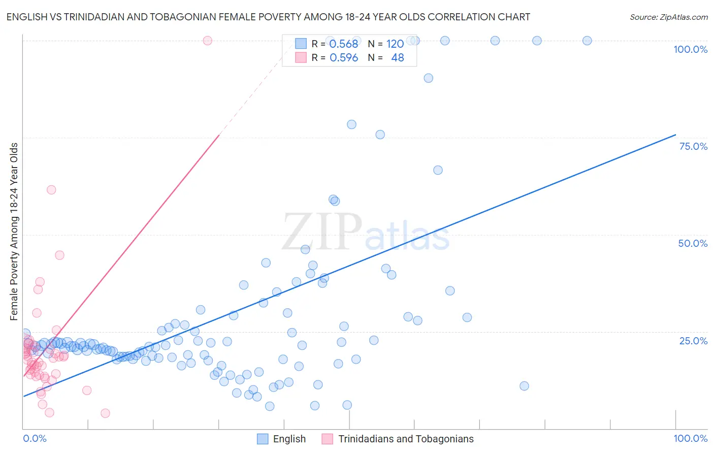 English vs Trinidadian and Tobagonian Female Poverty Among 18-24 Year Olds