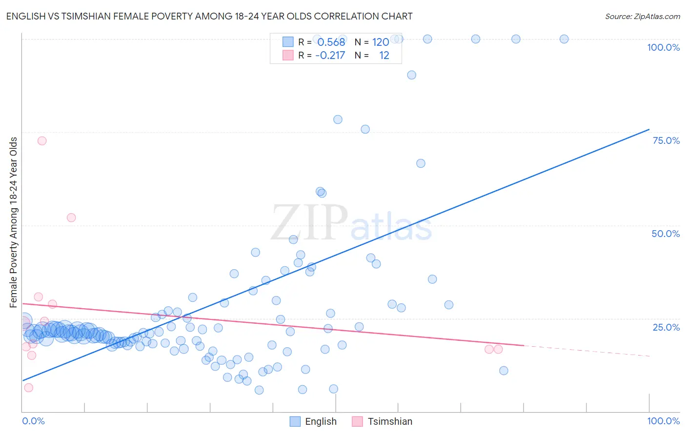 English vs Tsimshian Female Poverty Among 18-24 Year Olds