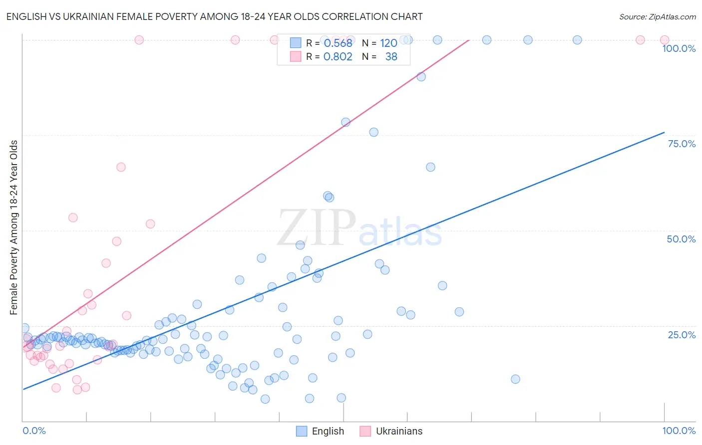 English vs Ukrainian Female Poverty Among 18-24 Year Olds
