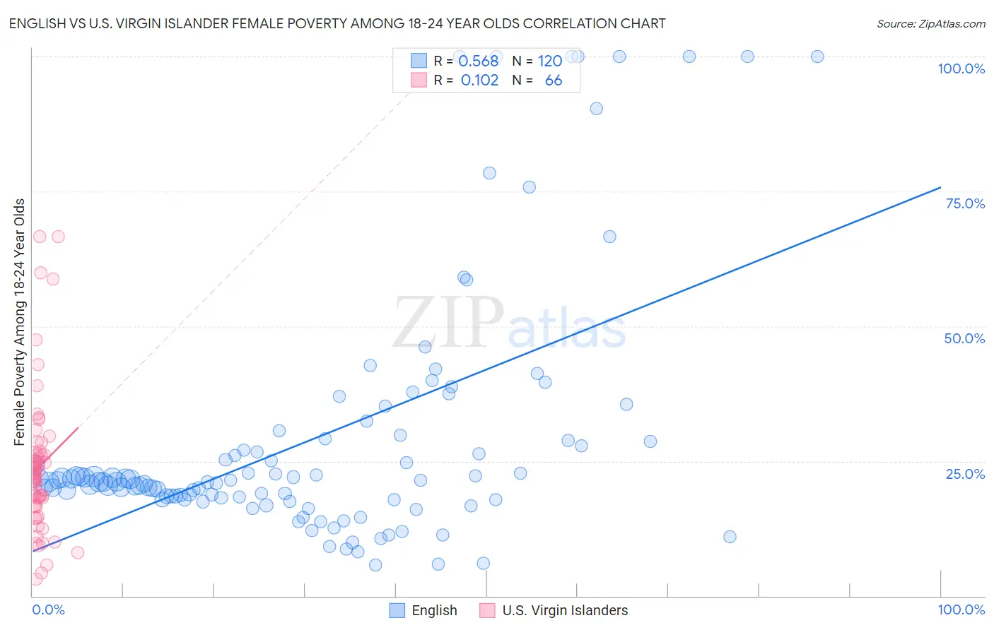 English vs U.S. Virgin Islander Female Poverty Among 18-24 Year Olds