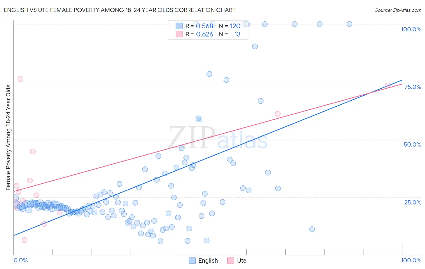 English vs Ute Female Poverty Among 18-24 Year Olds