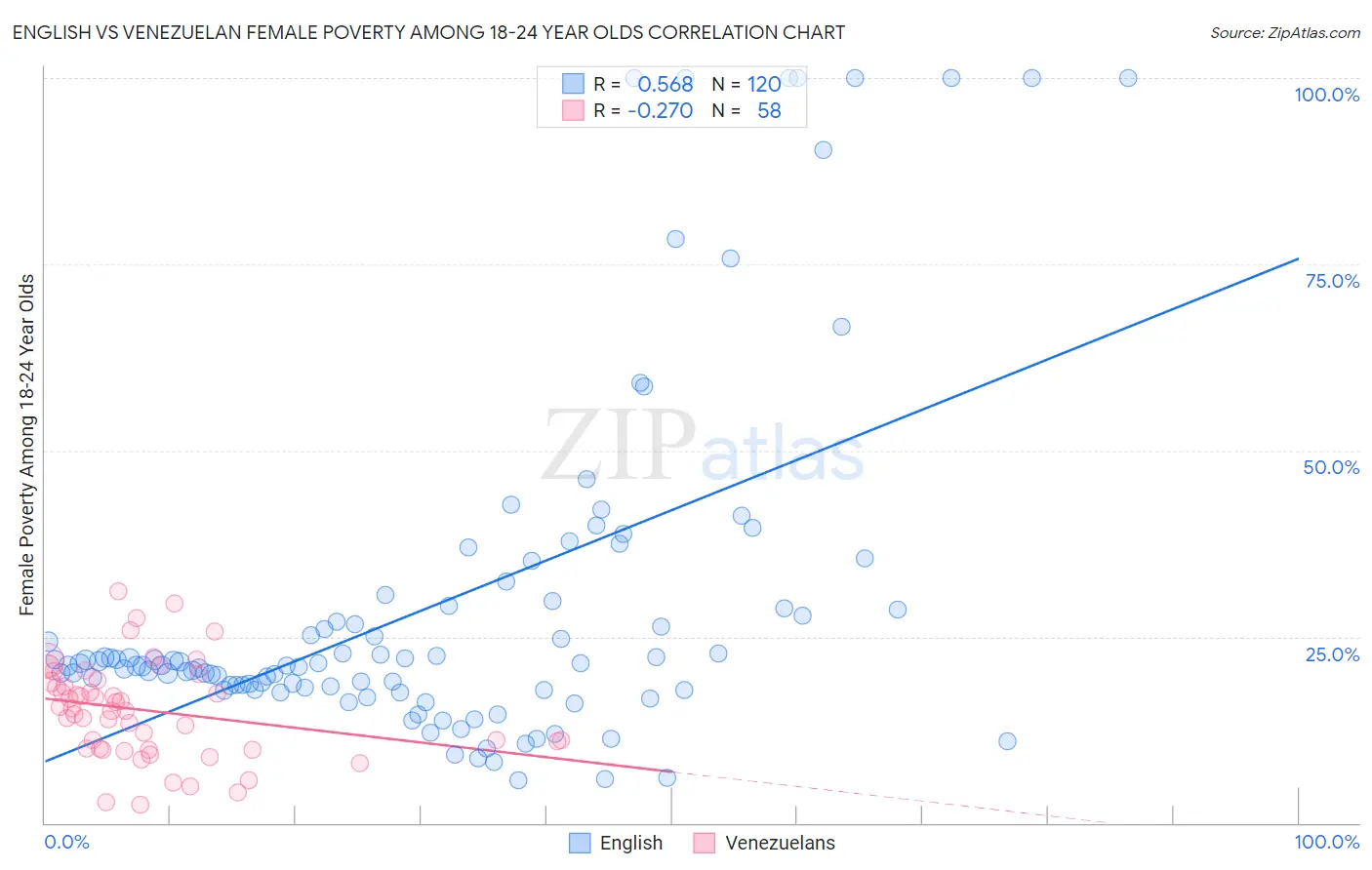 English vs Venezuelan Female Poverty Among 18-24 Year Olds