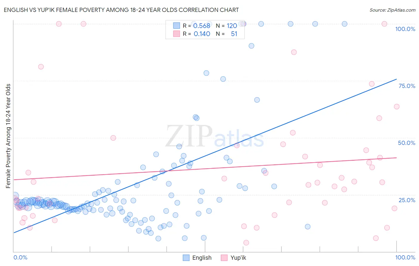 English vs Yup'ik Female Poverty Among 18-24 Year Olds