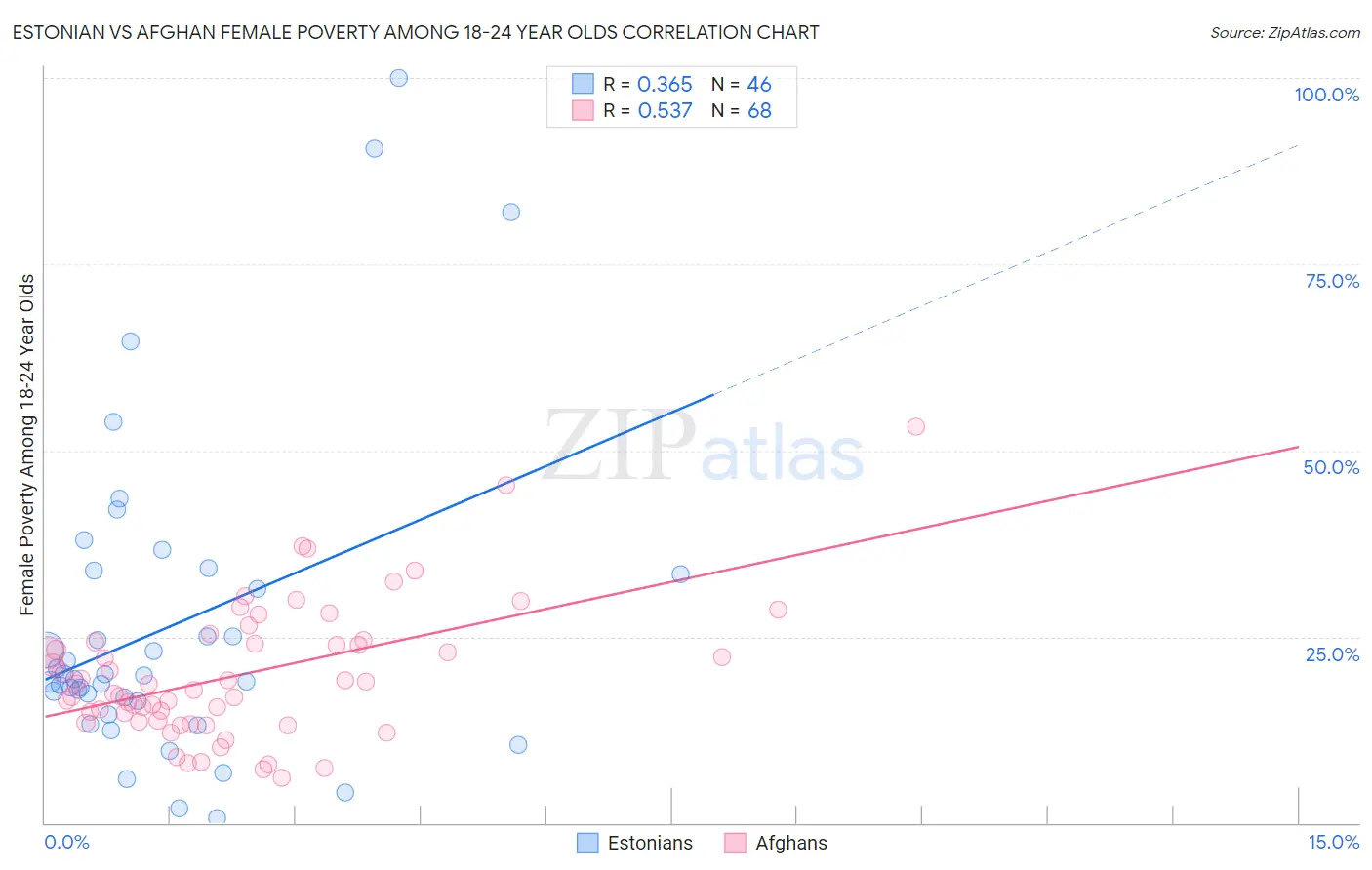 Estonian vs Afghan Female Poverty Among 18-24 Year Olds