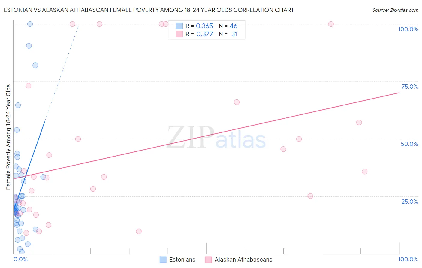 Estonian vs Alaskan Athabascan Female Poverty Among 18-24 Year Olds