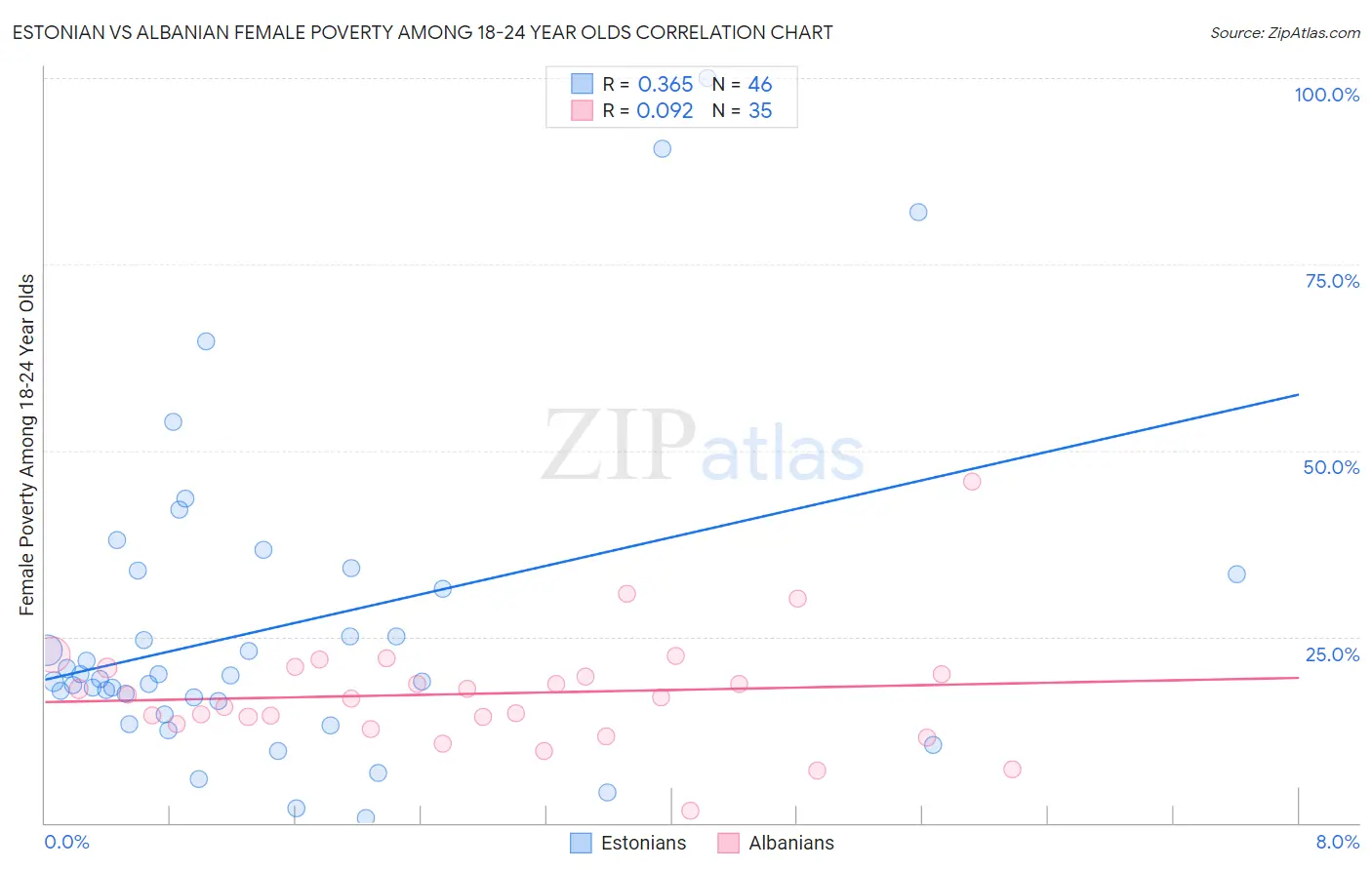 Estonian vs Albanian Female Poverty Among 18-24 Year Olds