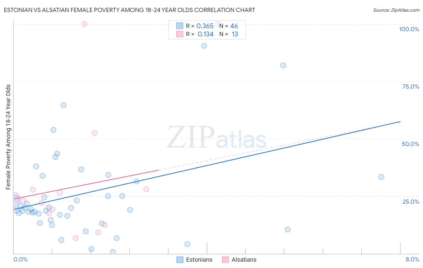 Estonian vs Alsatian Female Poverty Among 18-24 Year Olds