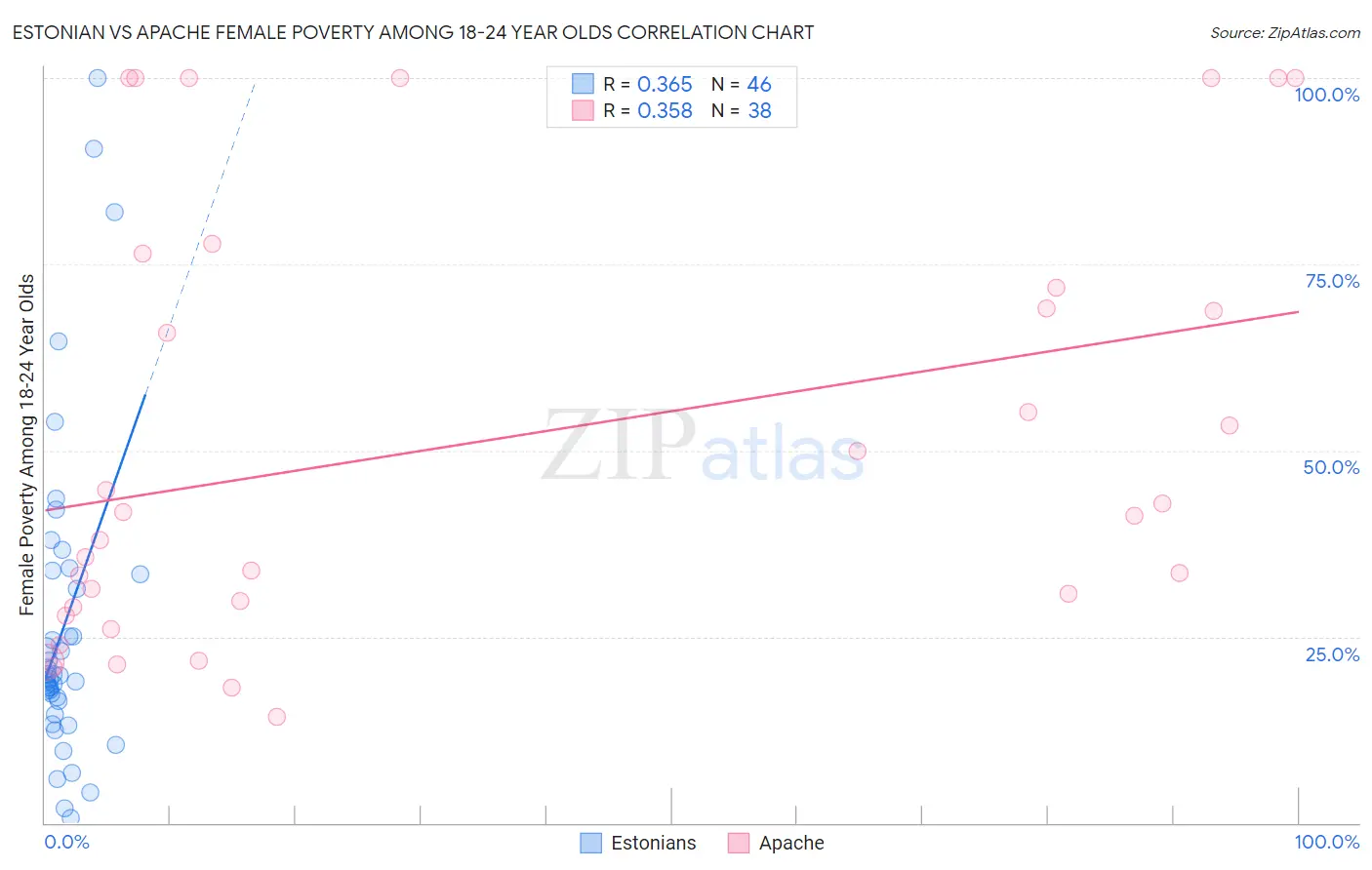 Estonian vs Apache Female Poverty Among 18-24 Year Olds