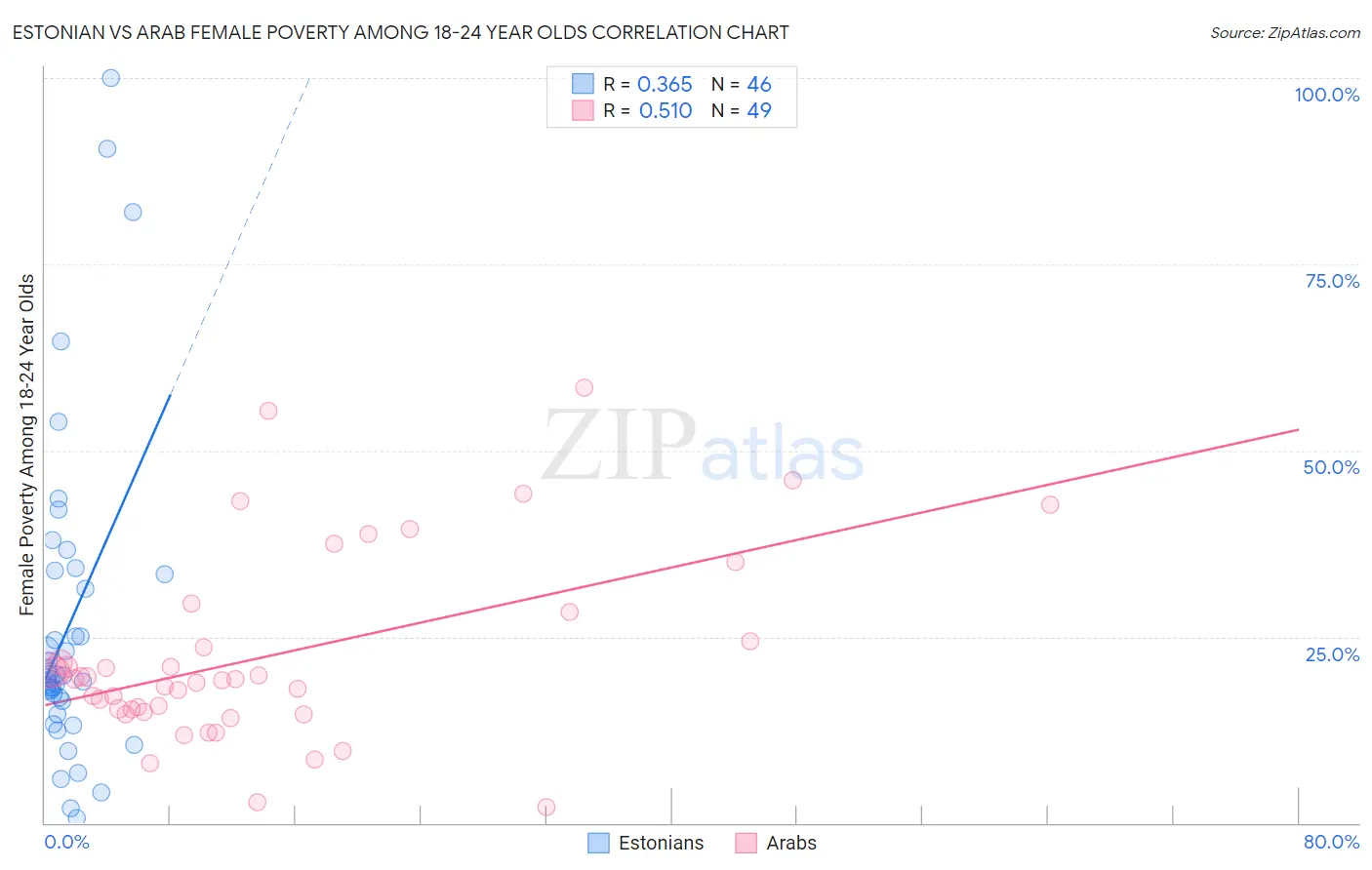 Estonian vs Arab Female Poverty Among 18-24 Year Olds