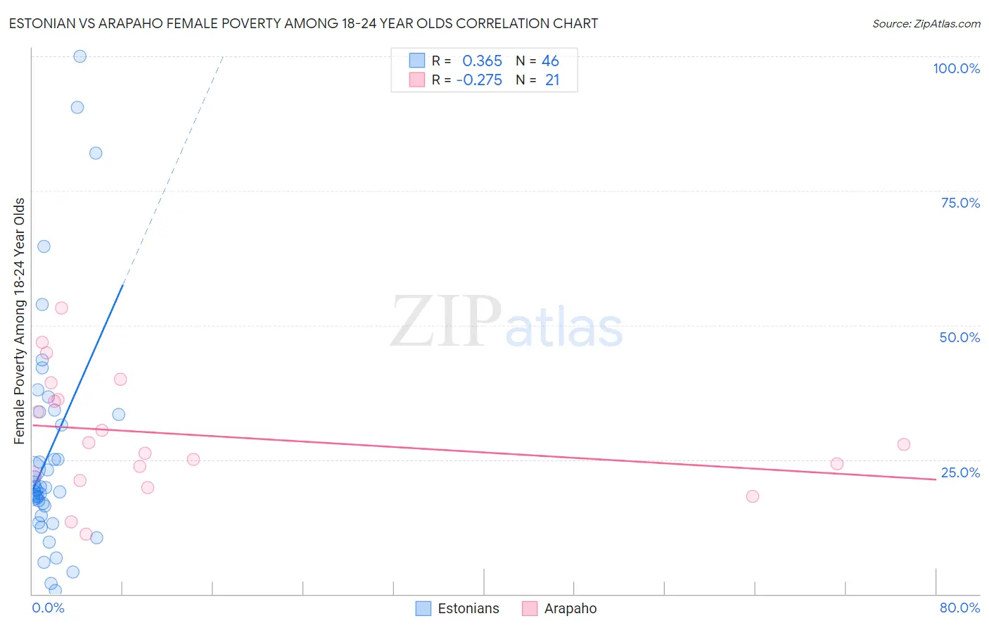 Estonian vs Arapaho Female Poverty Among 18-24 Year Olds