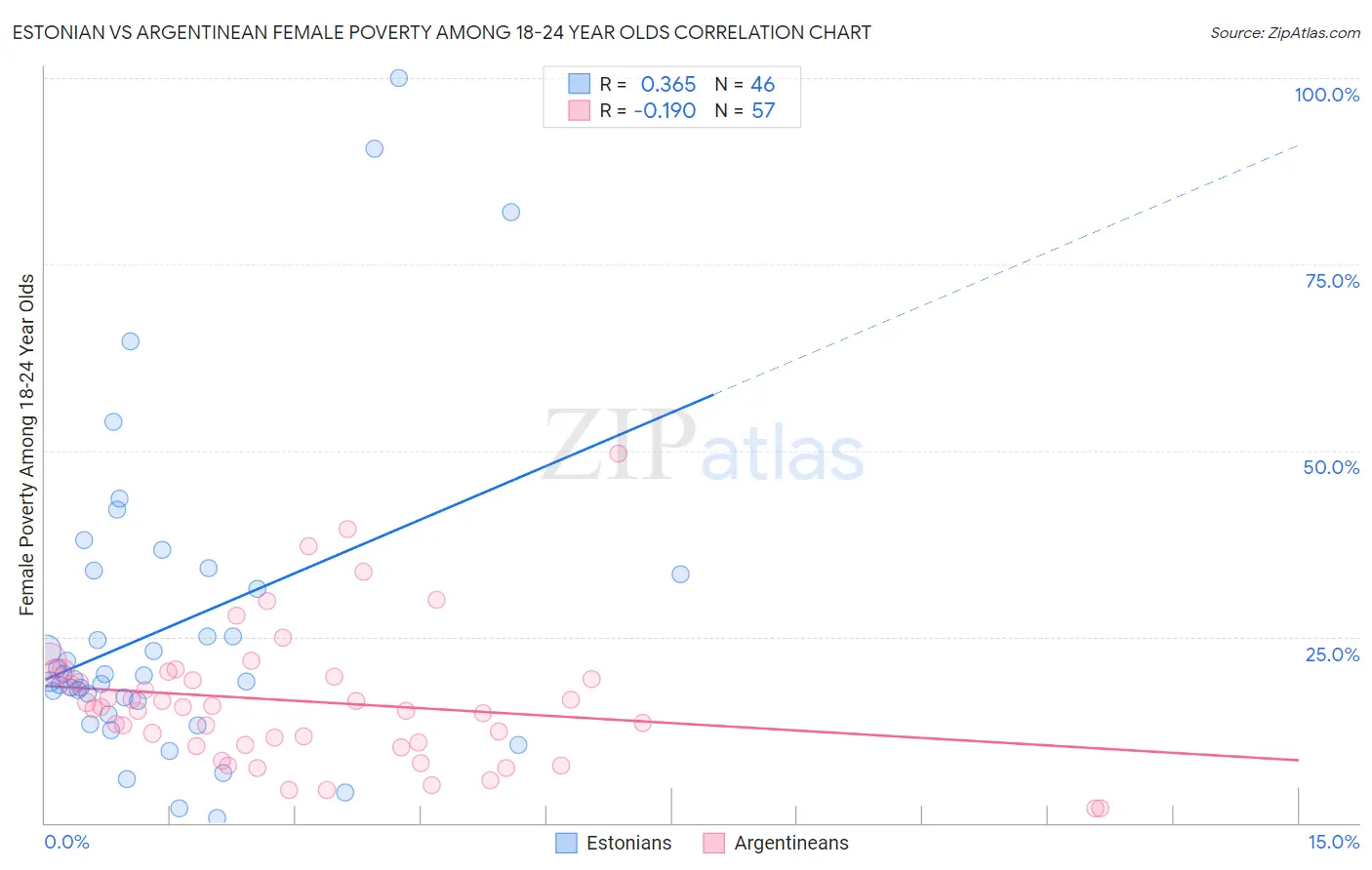 Estonian vs Argentinean Female Poverty Among 18-24 Year Olds