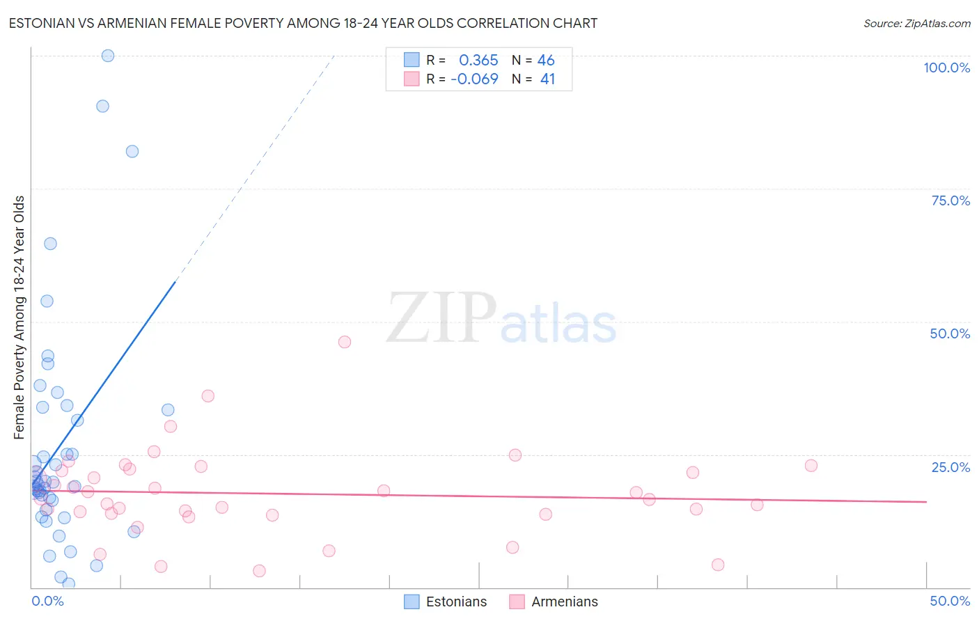 Estonian vs Armenian Female Poverty Among 18-24 Year Olds