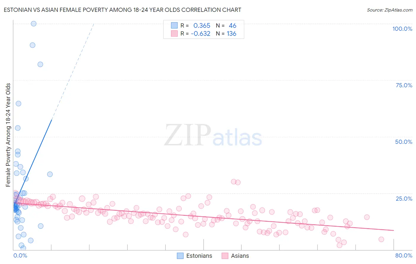 Estonian vs Asian Female Poverty Among 18-24 Year Olds