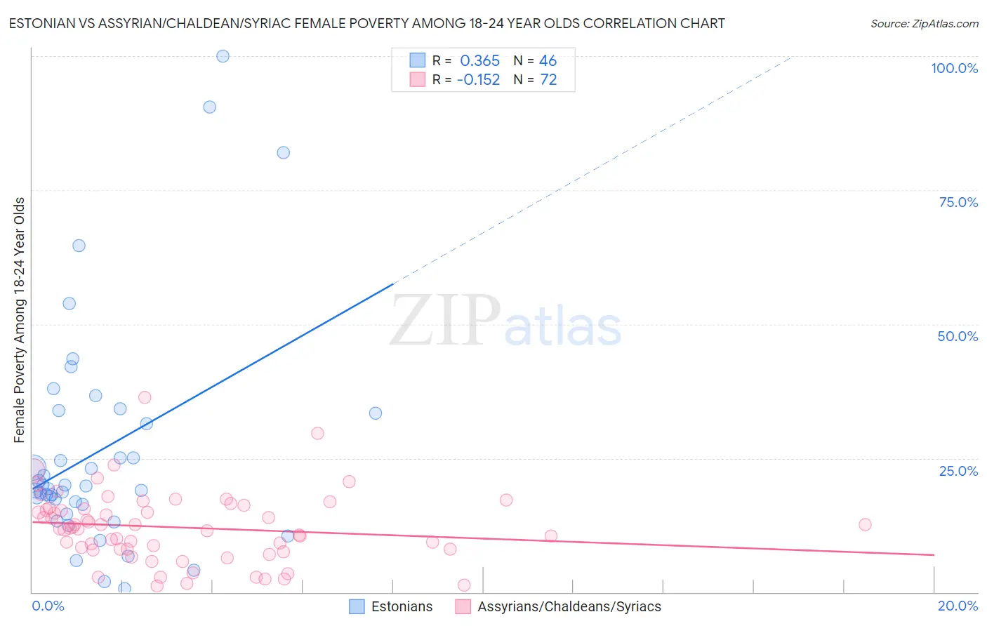 Estonian vs Assyrian/Chaldean/Syriac Female Poverty Among 18-24 Year Olds