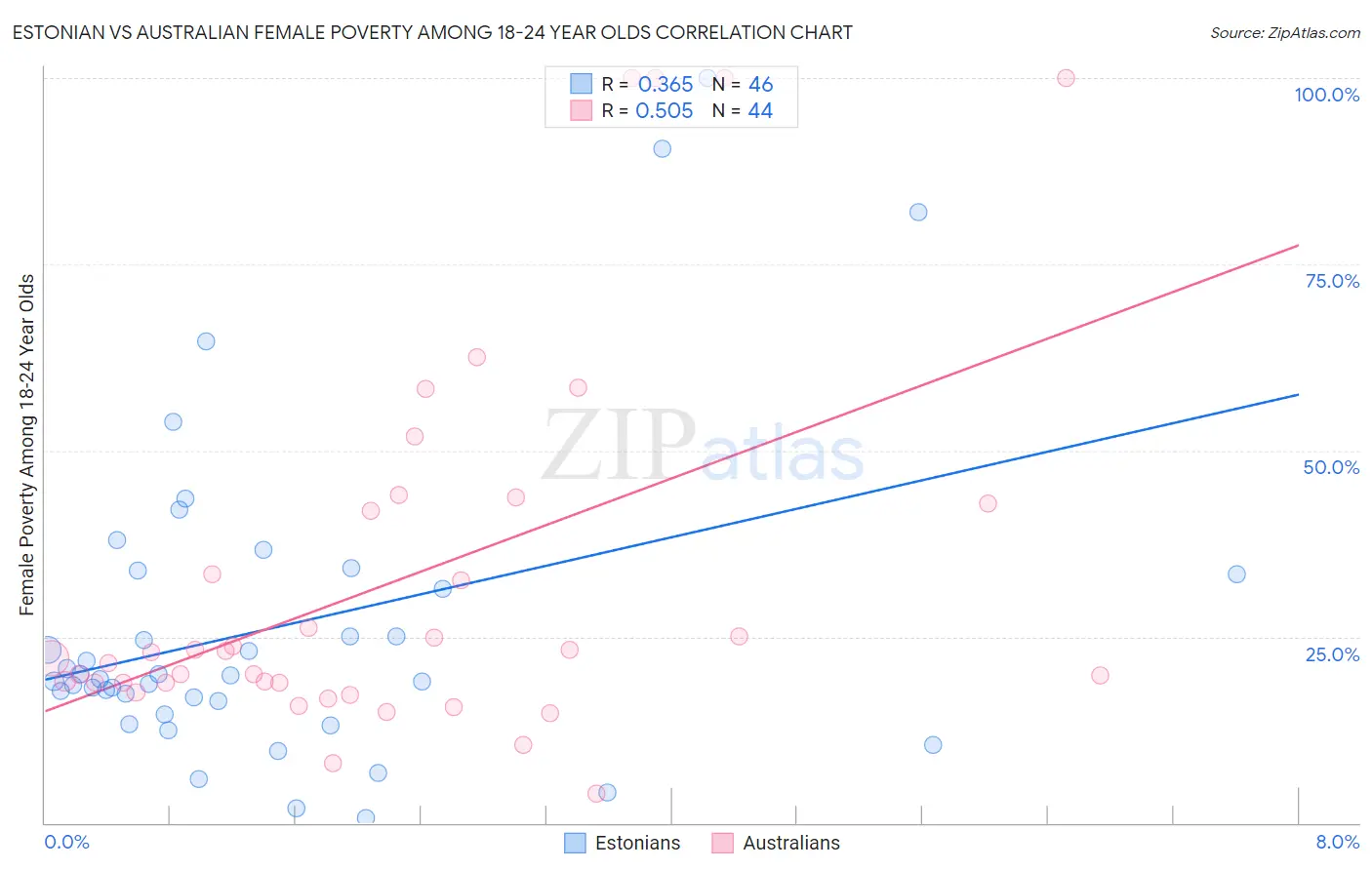 Estonian vs Australian Female Poverty Among 18-24 Year Olds