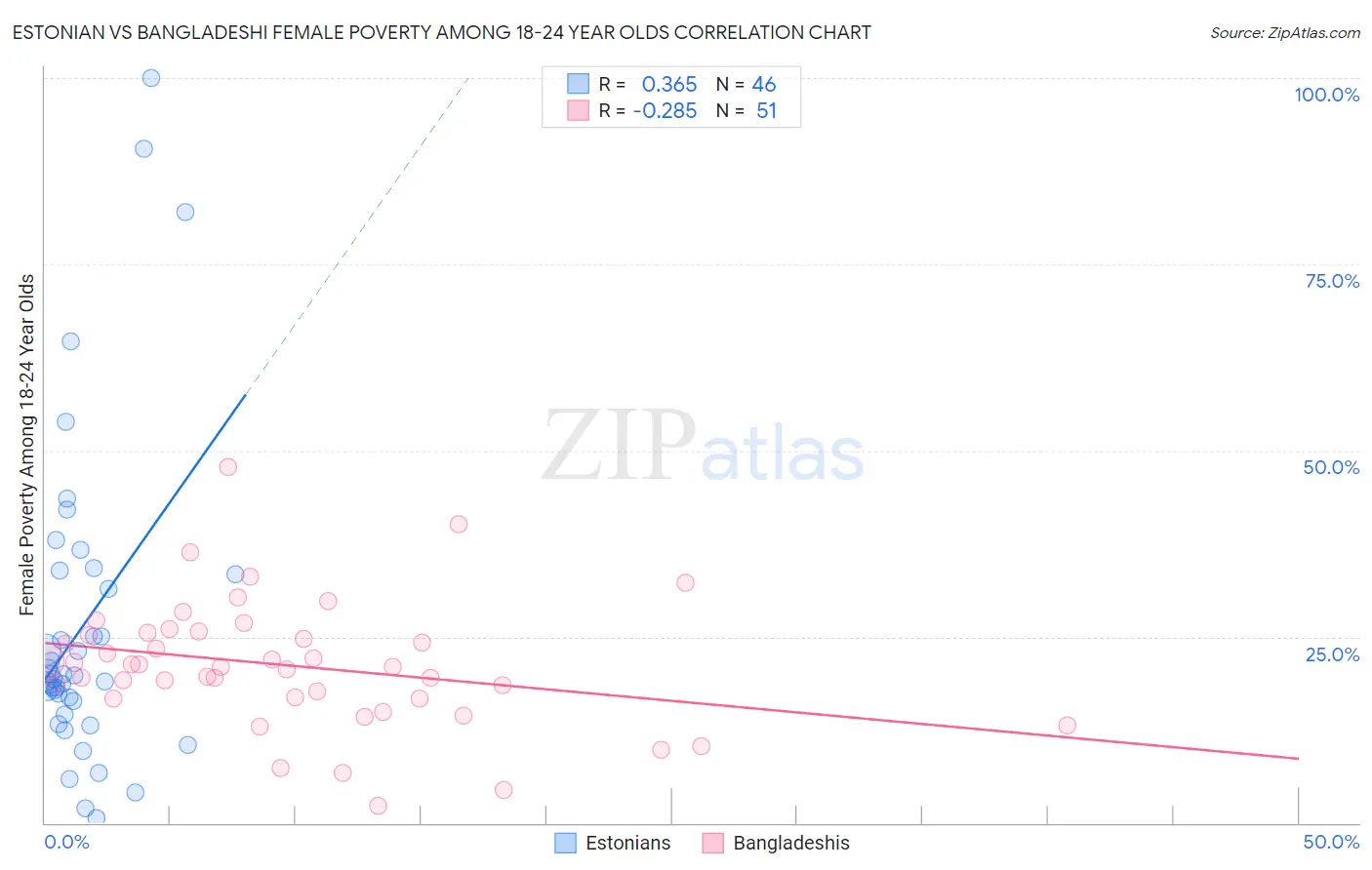 Estonian vs Bangladeshi Female Poverty Among 18-24 Year Olds