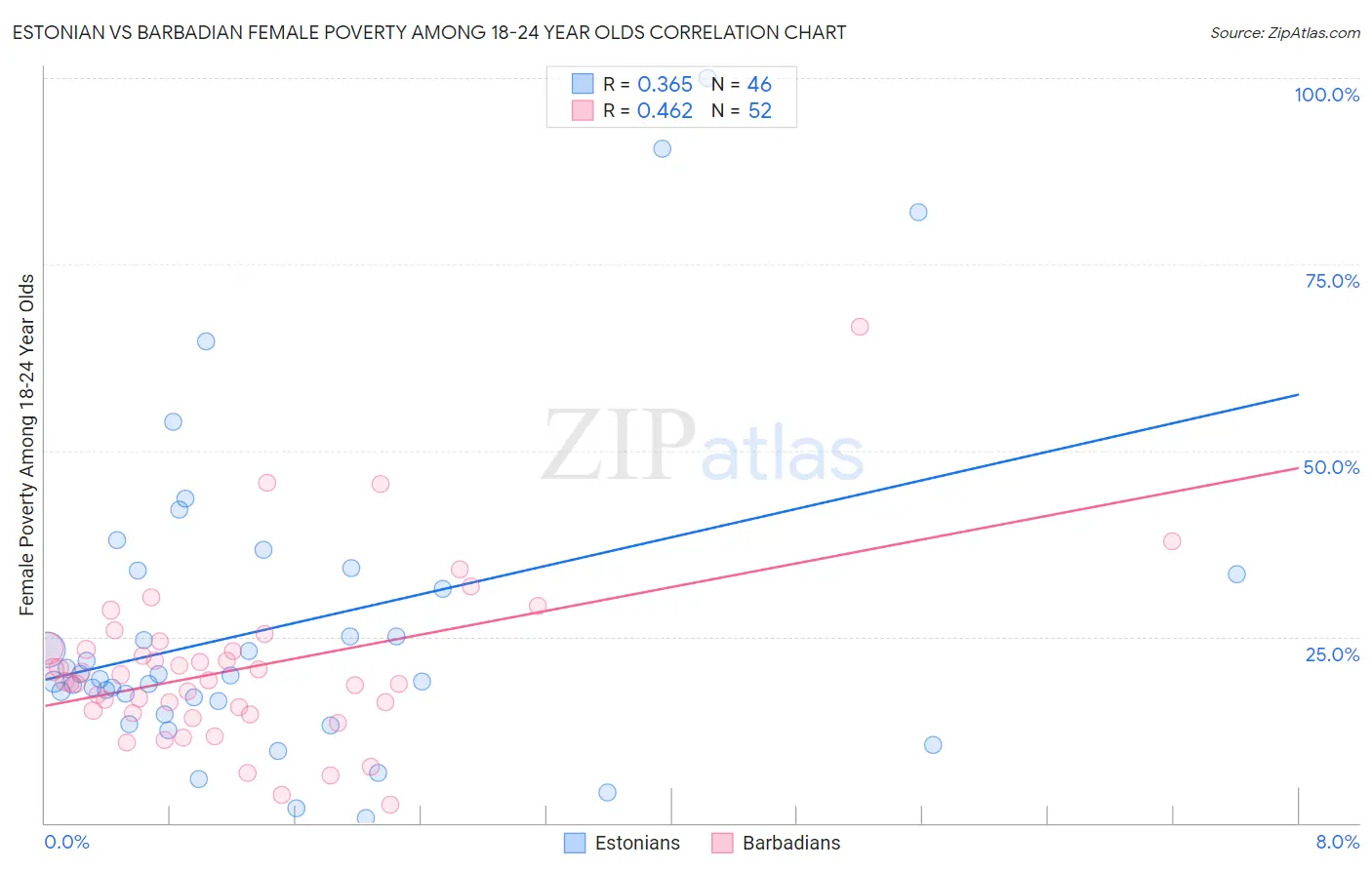 Estonian vs Barbadian Female Poverty Among 18-24 Year Olds