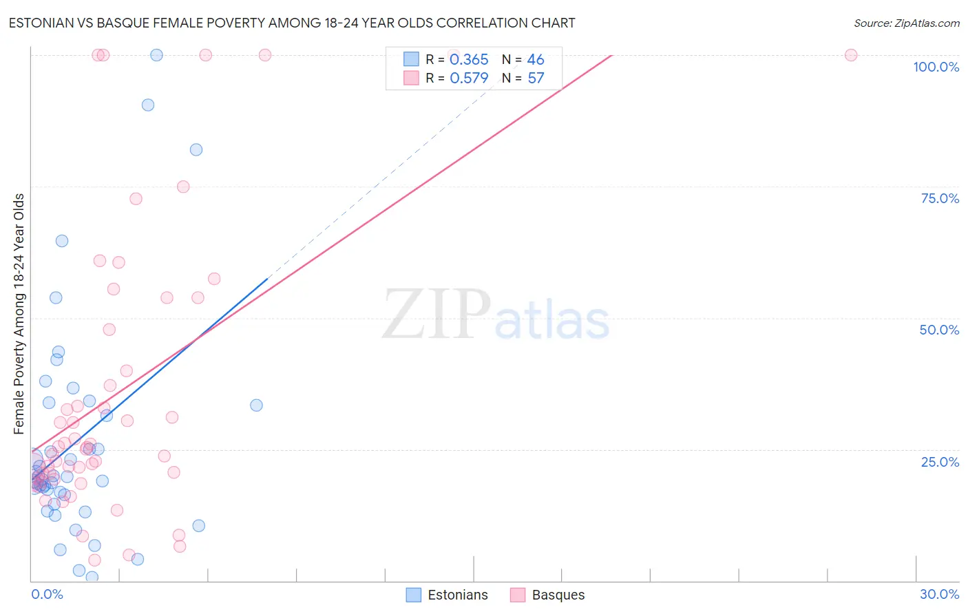 Estonian vs Basque Female Poverty Among 18-24 Year Olds