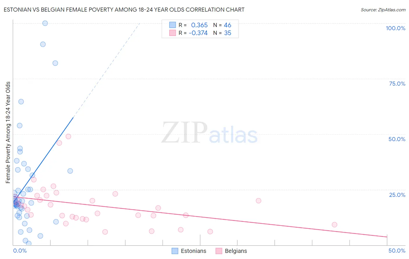 Estonian vs Belgian Female Poverty Among 18-24 Year Olds