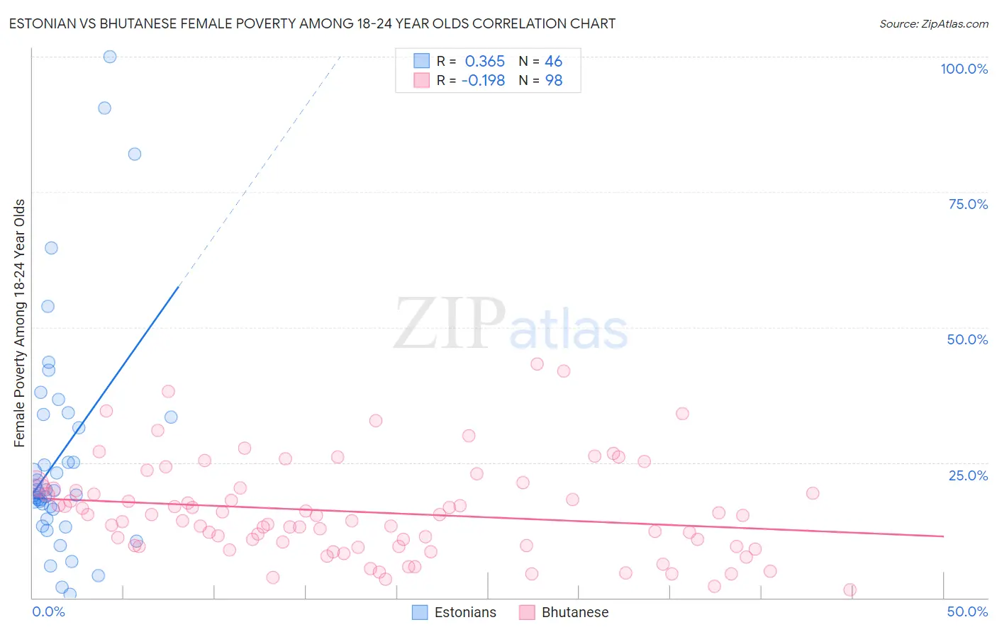 Estonian vs Bhutanese Female Poverty Among 18-24 Year Olds