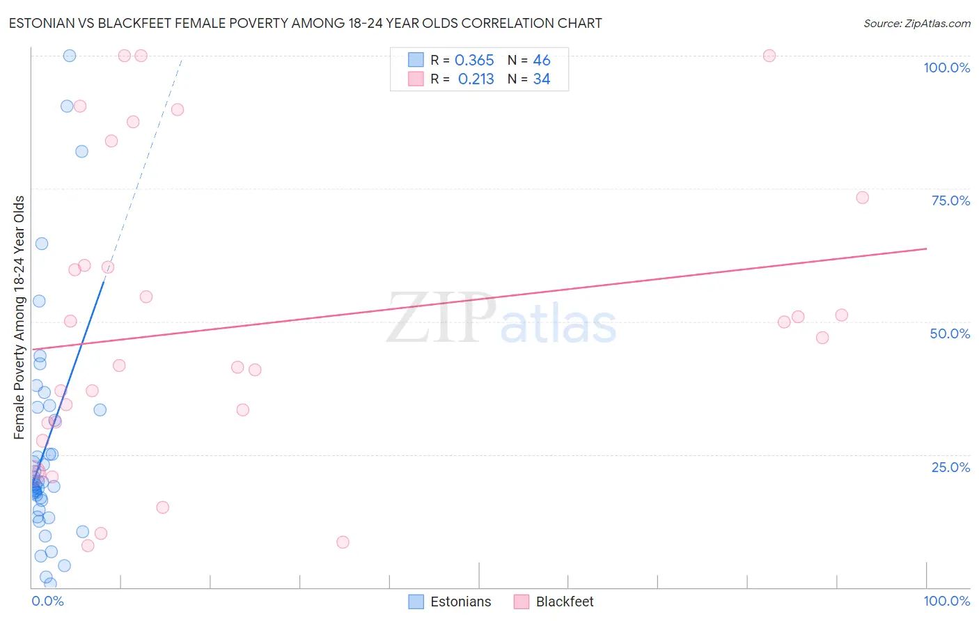 Estonian vs Blackfeet Female Poverty Among 18-24 Year Olds