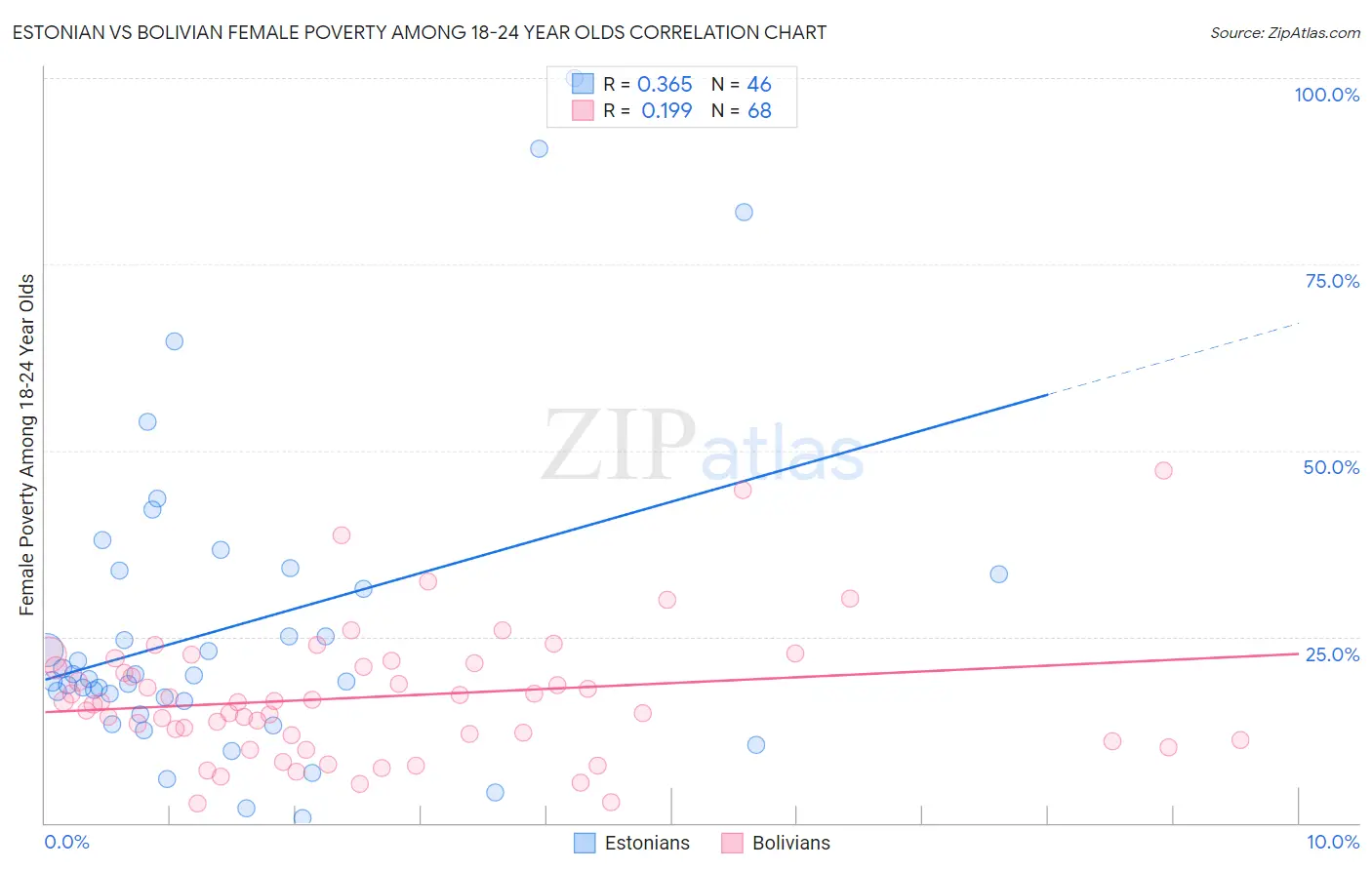 Estonian vs Bolivian Female Poverty Among 18-24 Year Olds