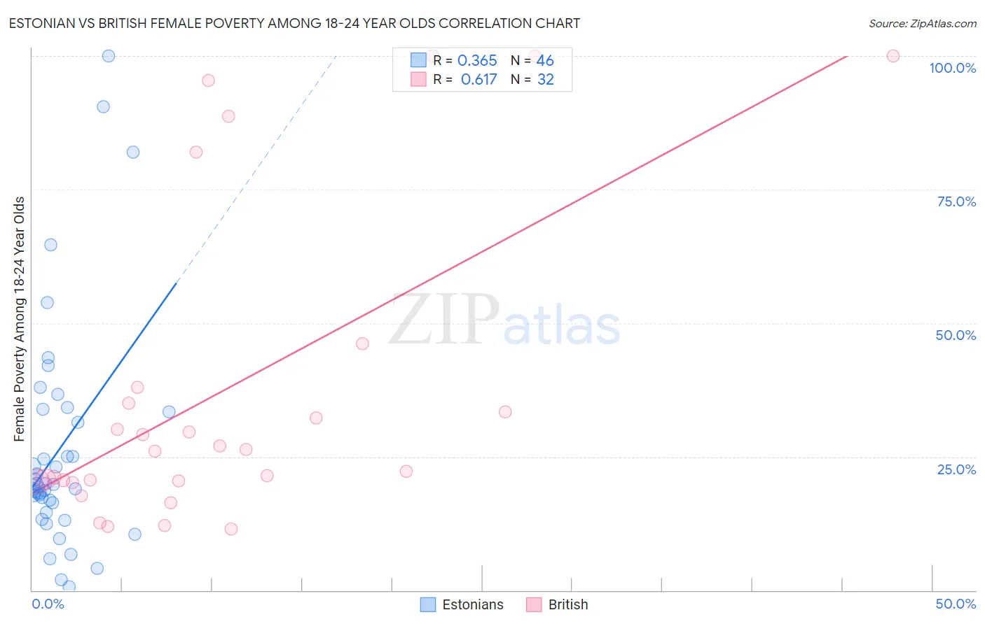 Estonian vs British Female Poverty Among 18-24 Year Olds