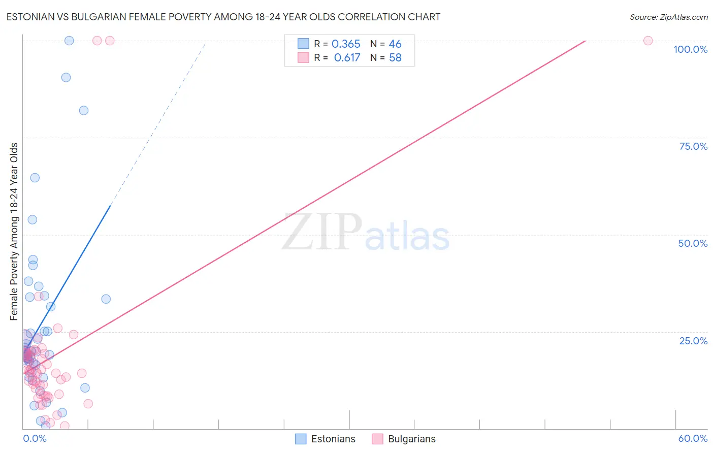 Estonian vs Bulgarian Female Poverty Among 18-24 Year Olds