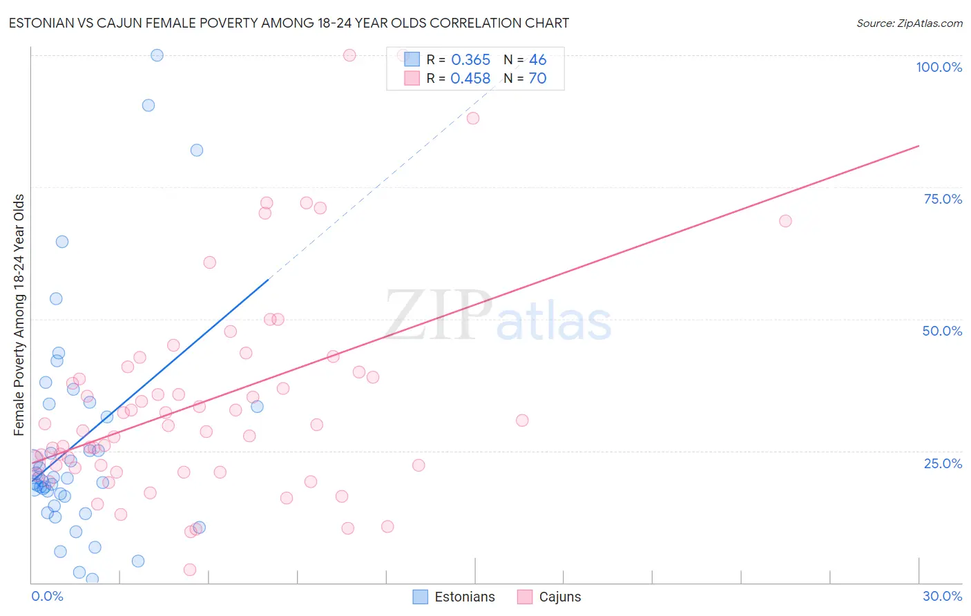 Estonian vs Cajun Female Poverty Among 18-24 Year Olds