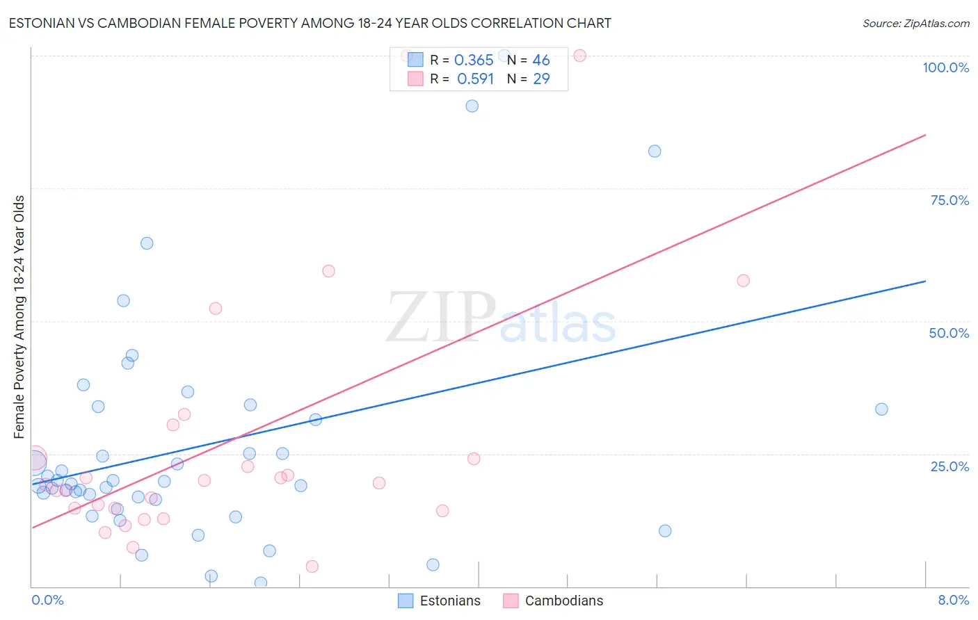 Estonian vs Cambodian Female Poverty Among 18-24 Year Olds