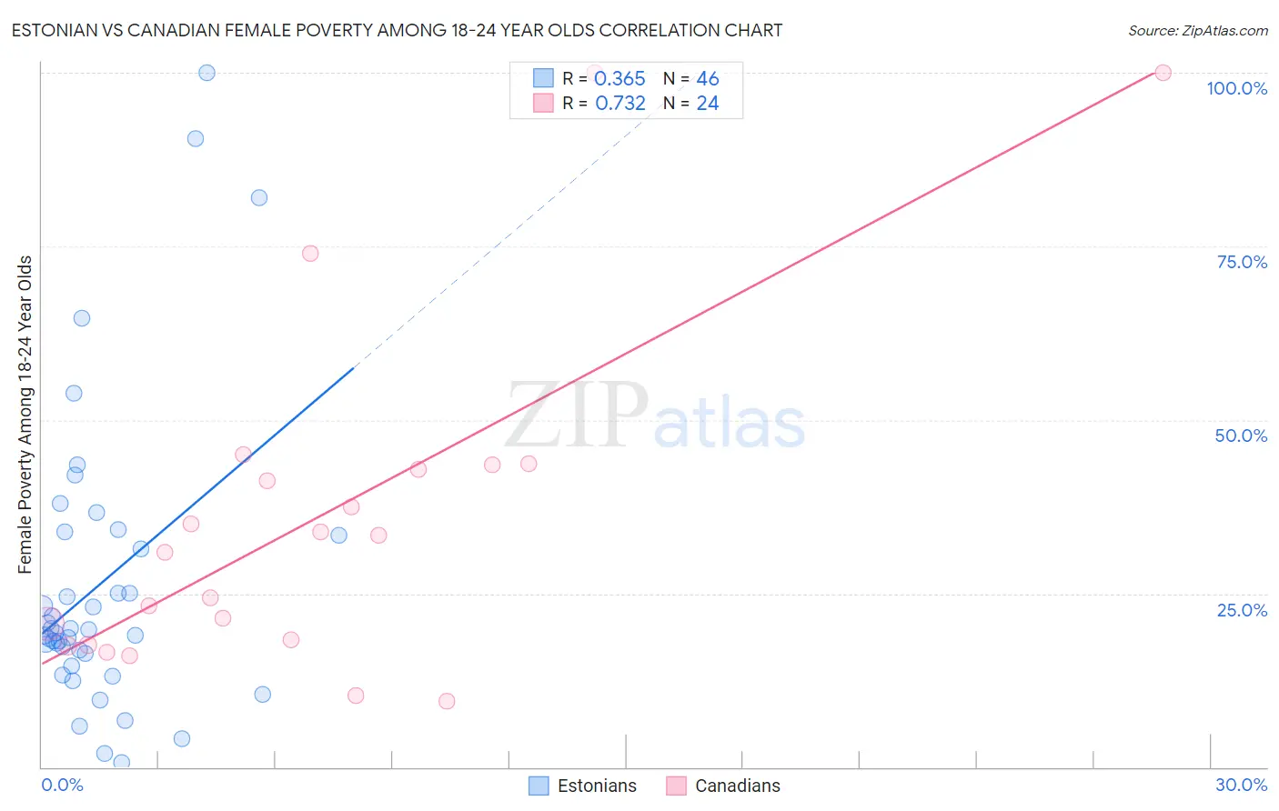 Estonian vs Canadian Female Poverty Among 18-24 Year Olds