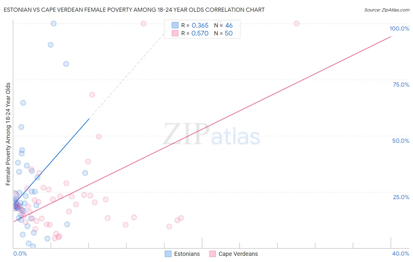 Estonian vs Cape Verdean Female Poverty Among 18-24 Year Olds