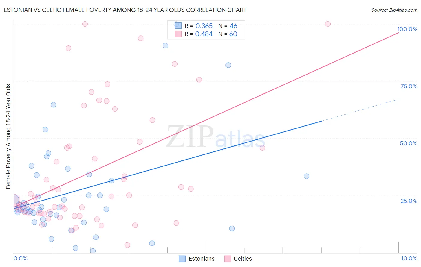 Estonian vs Celtic Female Poverty Among 18-24 Year Olds