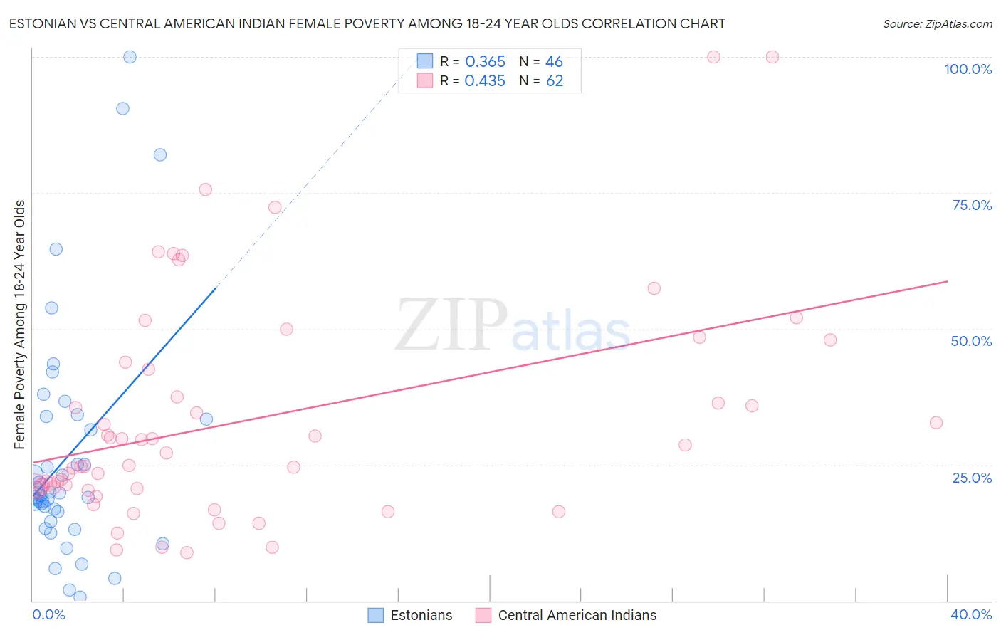 Estonian vs Central American Indian Female Poverty Among 18-24 Year Olds