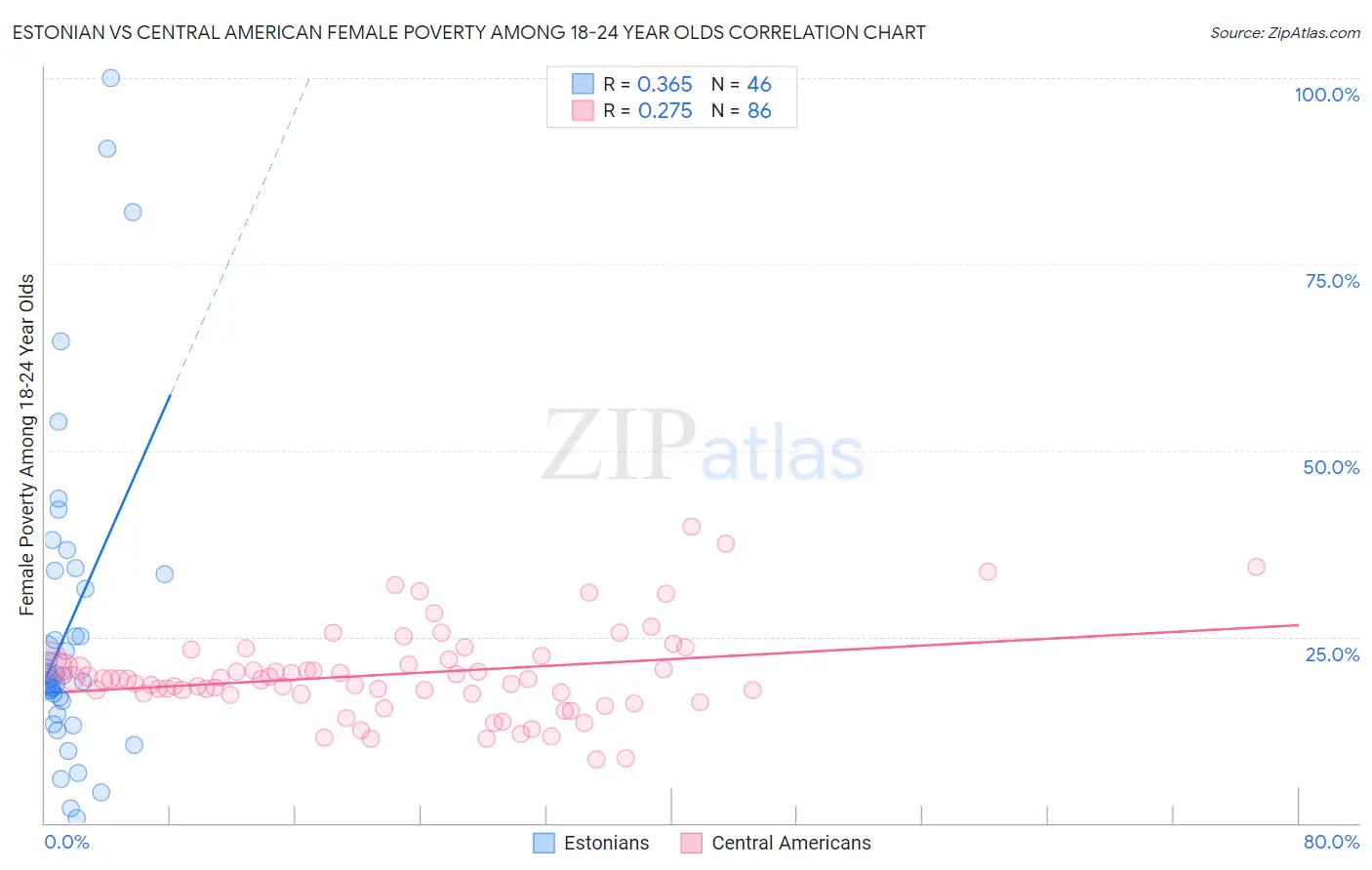 Estonian vs Central American Female Poverty Among 18-24 Year Olds