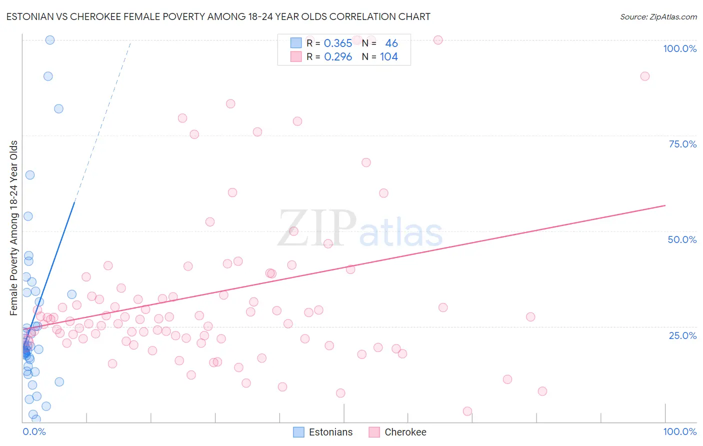 Estonian vs Cherokee Female Poverty Among 18-24 Year Olds