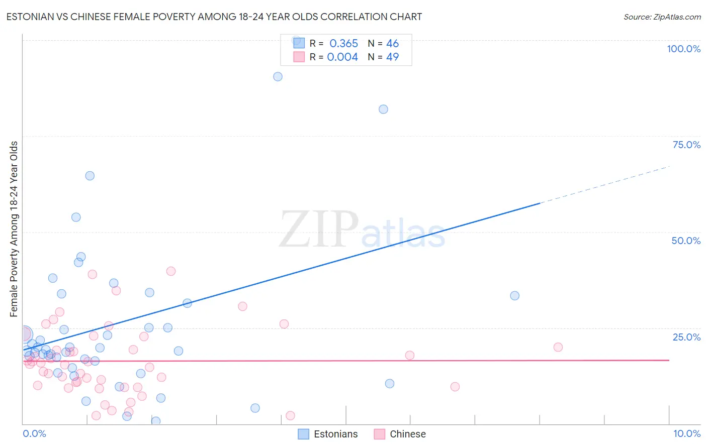 Estonian vs Chinese Female Poverty Among 18-24 Year Olds