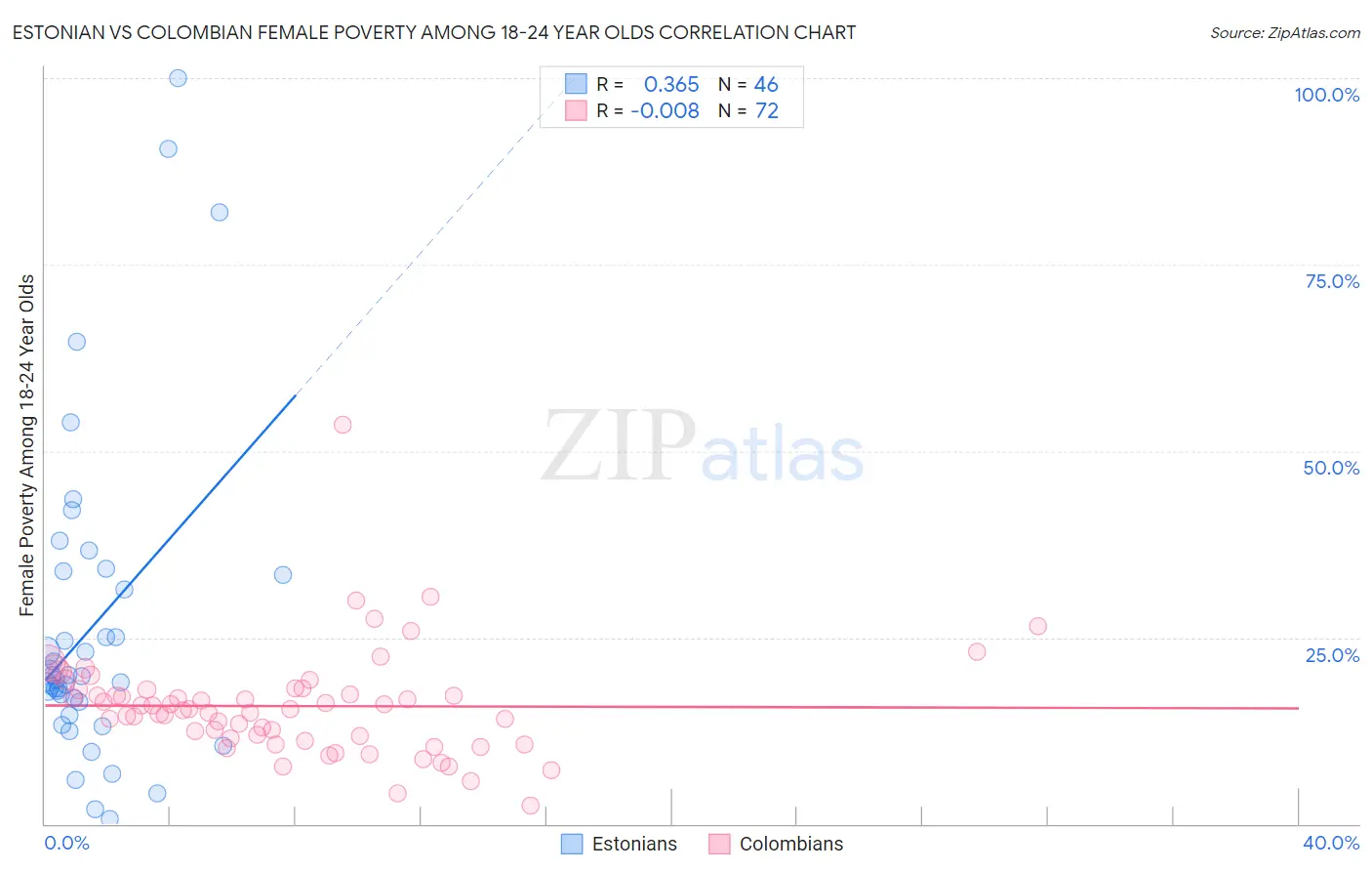 Estonian vs Colombian Female Poverty Among 18-24 Year Olds