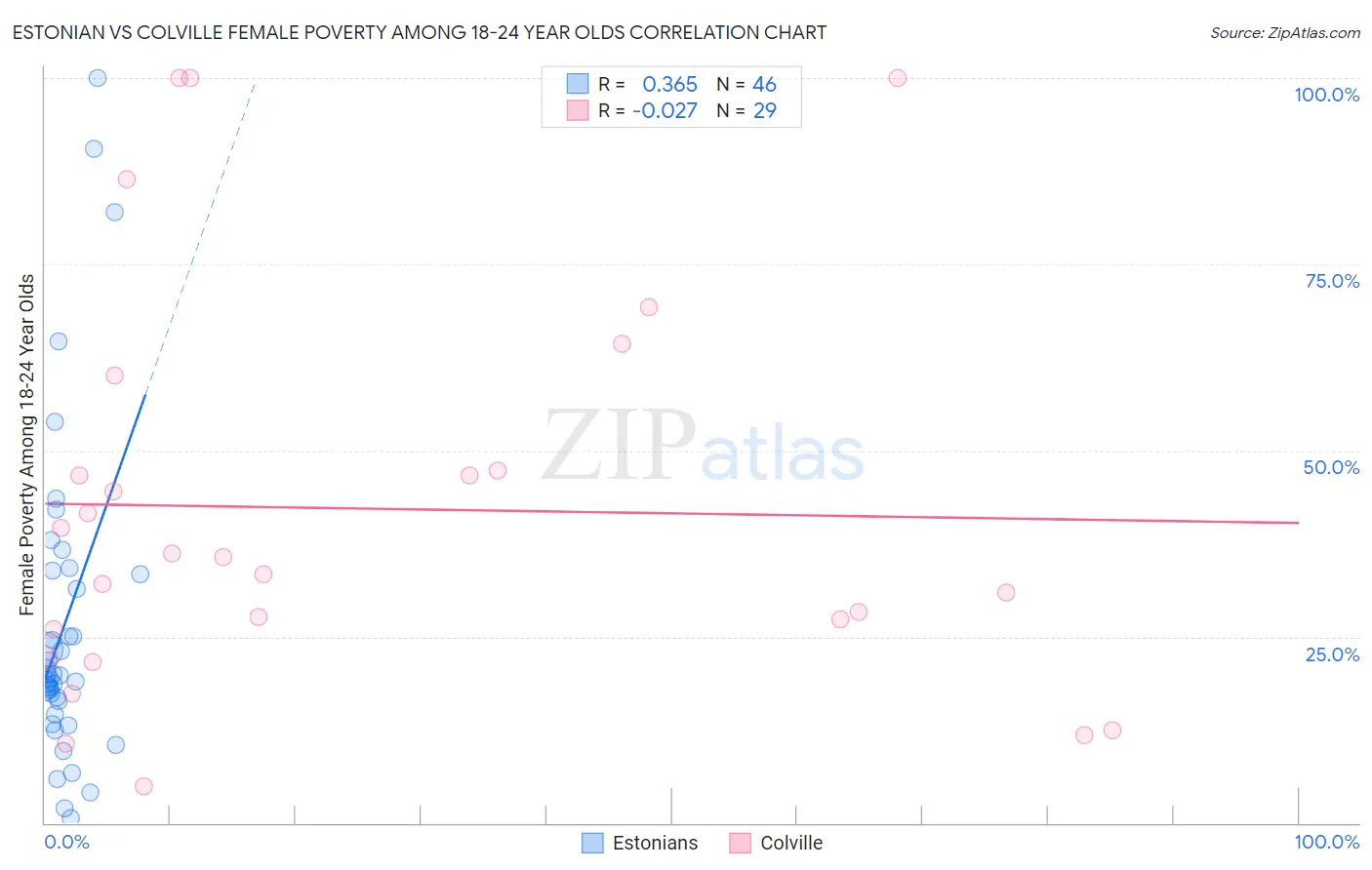 Estonian vs Colville Female Poverty Among 18-24 Year Olds