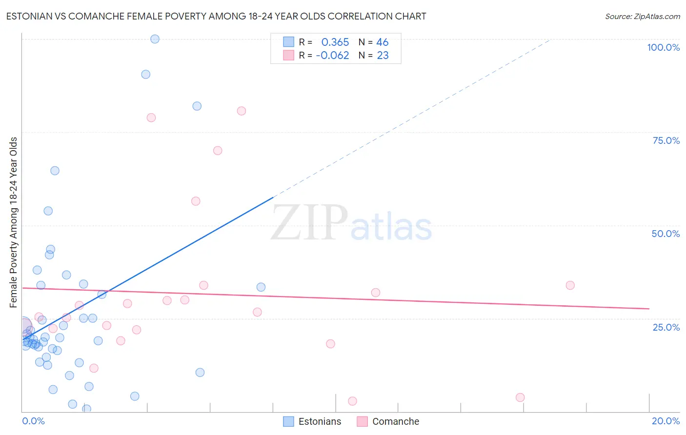 Estonian vs Comanche Female Poverty Among 18-24 Year Olds