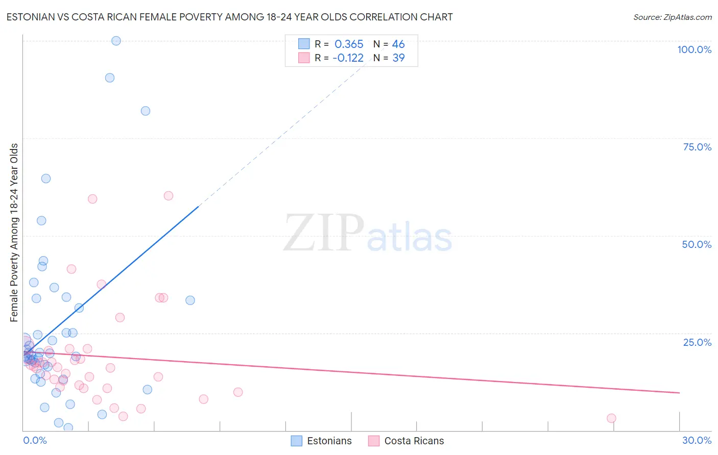 Estonian vs Costa Rican Female Poverty Among 18-24 Year Olds