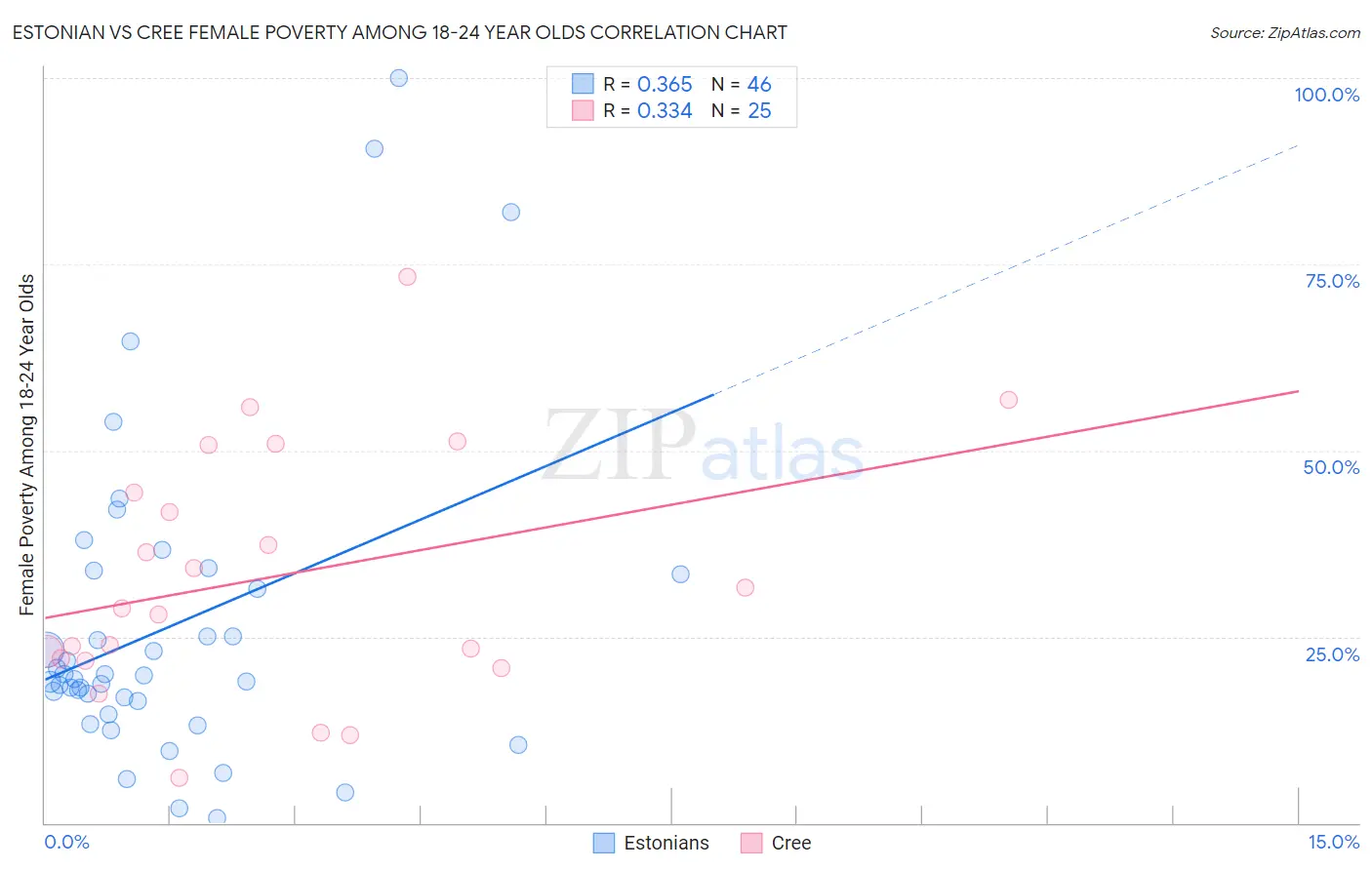 Estonian vs Cree Female Poverty Among 18-24 Year Olds