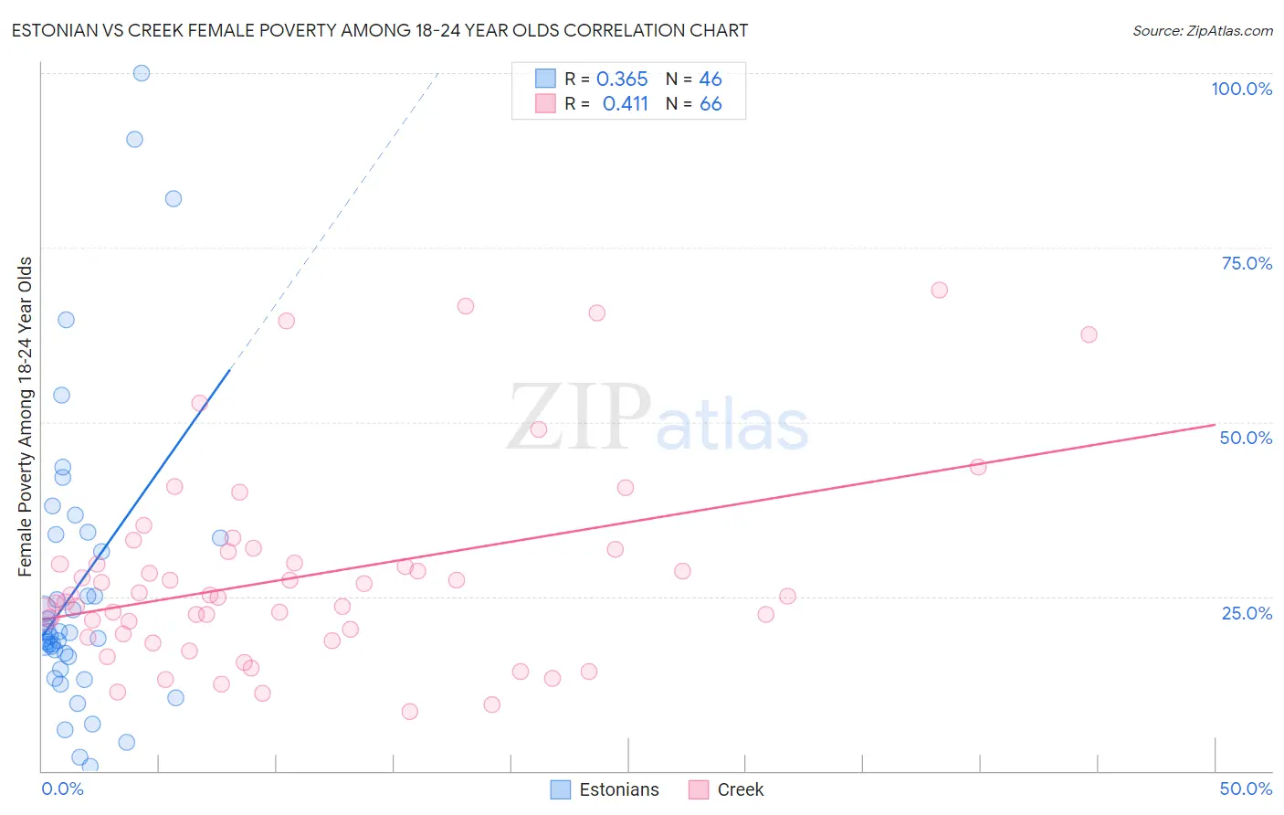 Estonian vs Creek Female Poverty Among 18-24 Year Olds